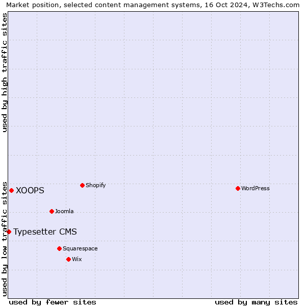 Market position of XOOPS vs. Typesetter CMS