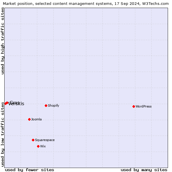 Market position of Grav vs. Verskis