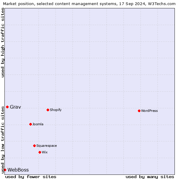 Market position of Grav vs. WebBoss