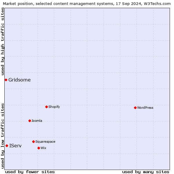 Market position of IServ vs. Gridsome