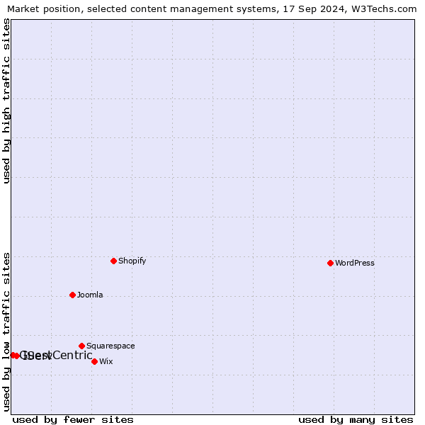 Market position of IServ vs. GuestCentric