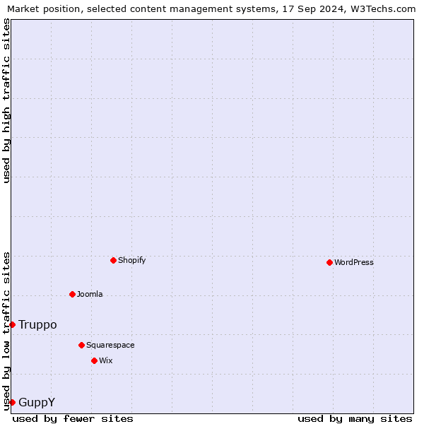 Market position of Truppo vs. GuppY