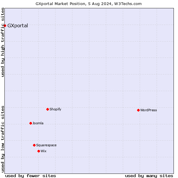Market position of GXportal