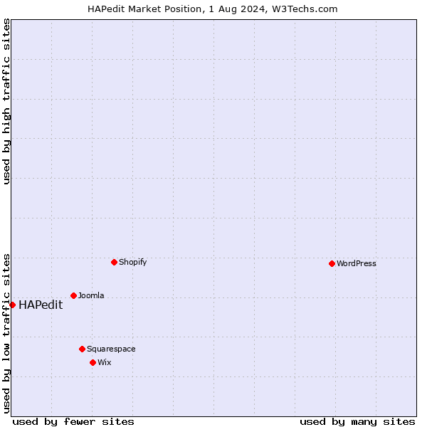 Market position of HAPedit
