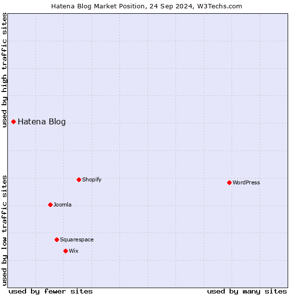 Market position of Hatena Blog