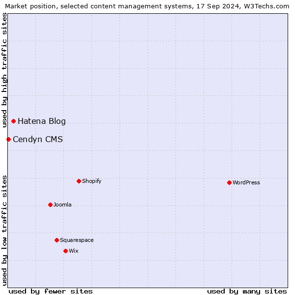 Market position of Hatena Blog vs. Cendyn CMS