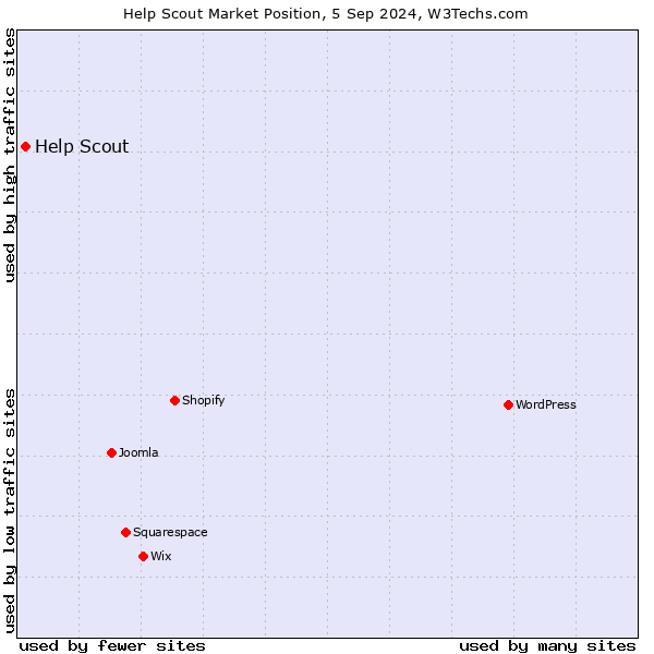 Market position of Help Scout