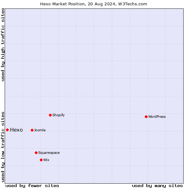 Market position of Hexo