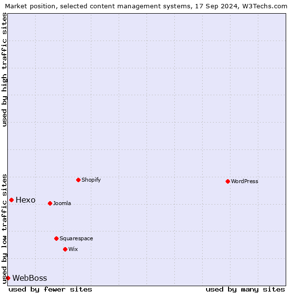 Market position of Hexo vs. WebBoss