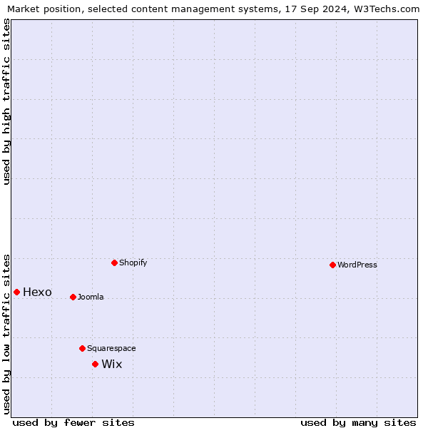 Market position of Wix vs. Hexo