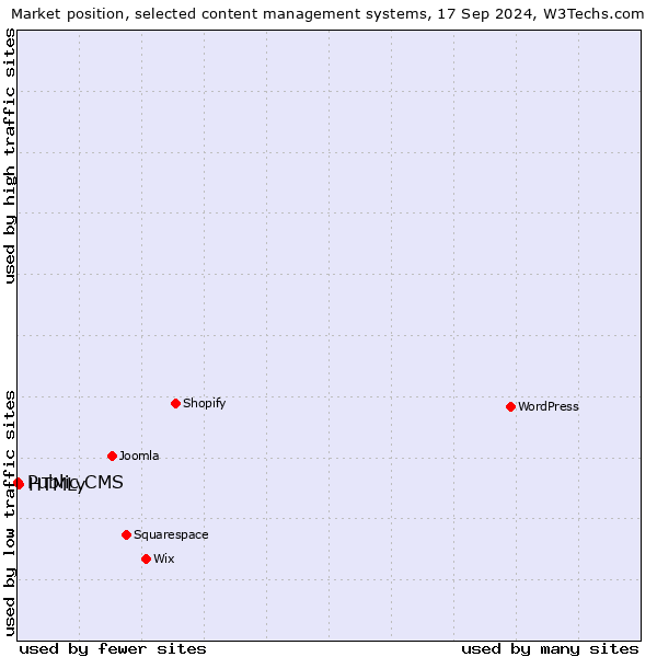 Market position of HTMLy vs. Public CMS