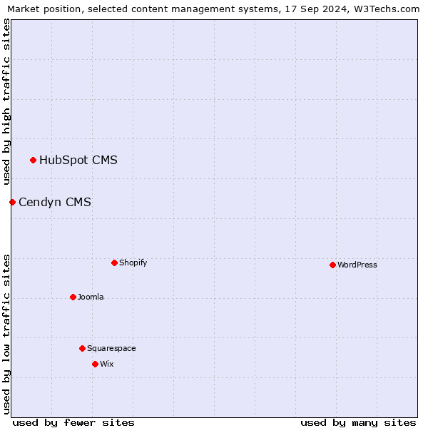 Market position of HubSpot CMS vs. Cendyn CMS