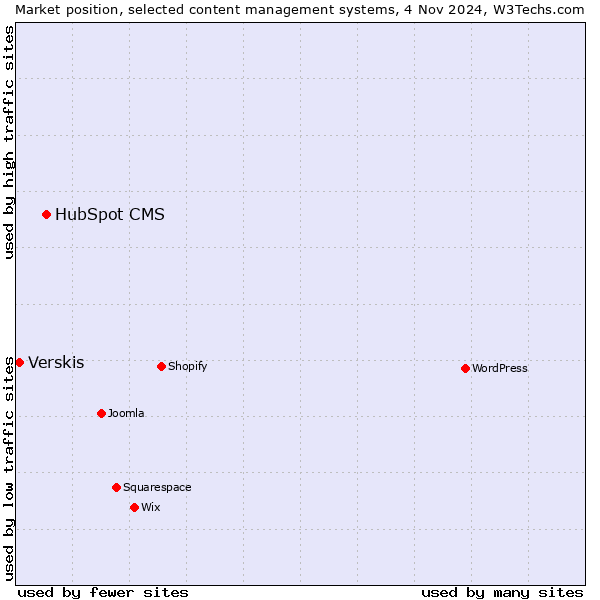 Market position of HubSpot CMS vs. Verskis