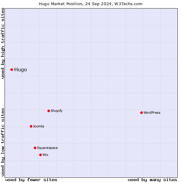 Market position of Hugo