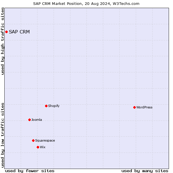 Market position of SAP CRM