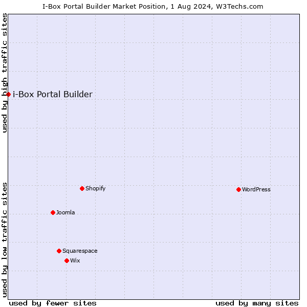 Market position of i-Box Portal Builder
