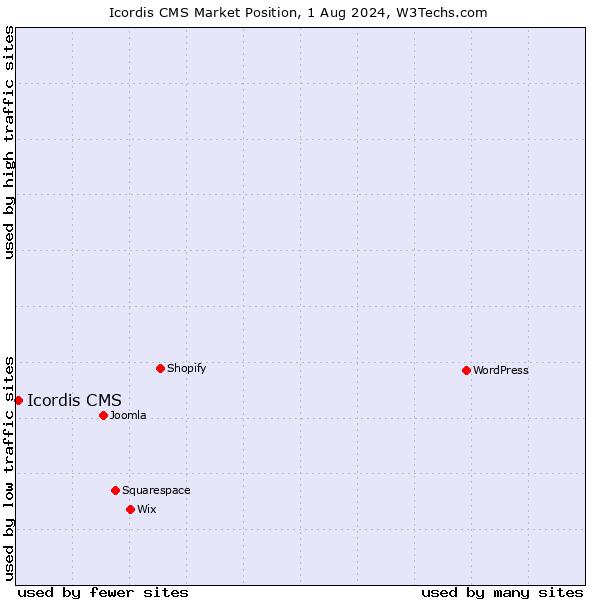 Market position of Icordis CMS