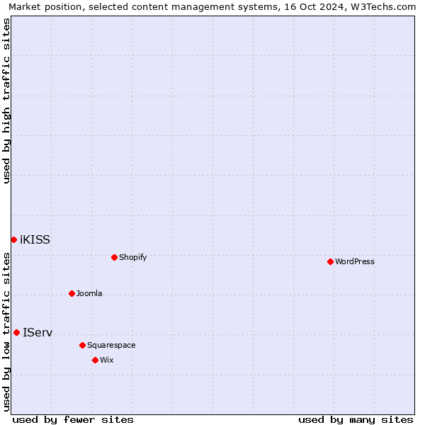 Market position of IServ vs. iKISS