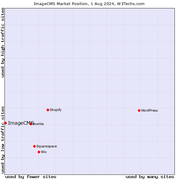 Market position of ImageCMS