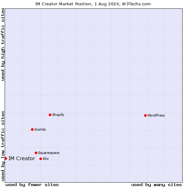 Market position of IM Creator