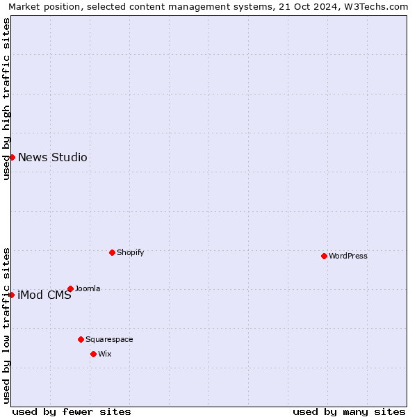 Market position of News Studio vs. iMod CMS