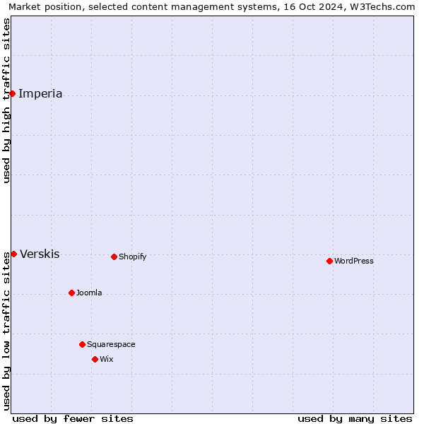 Market position of Verskis vs. Imperia