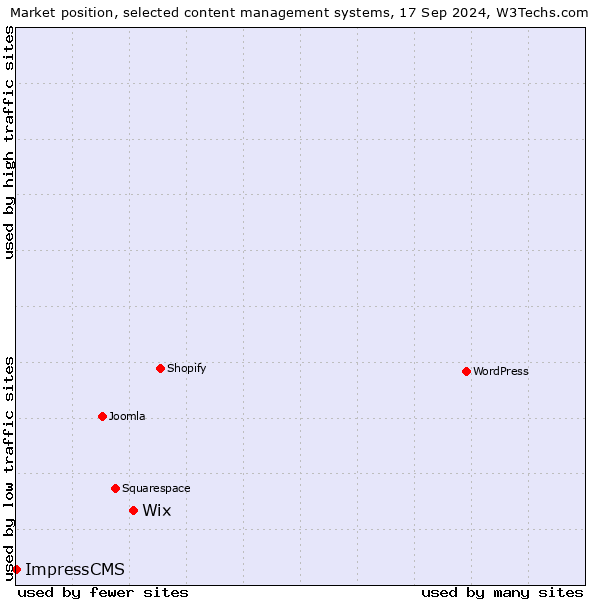 Market position of Wix vs. ImpressCMS