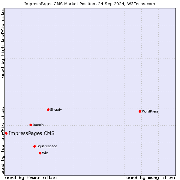 Market position of ImpressPages CMS