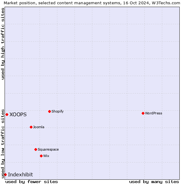 Market position of XOOPS vs. Indexhibit