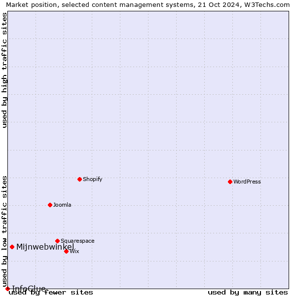 Market position of Mijnwebwinkel vs. InfoGlue