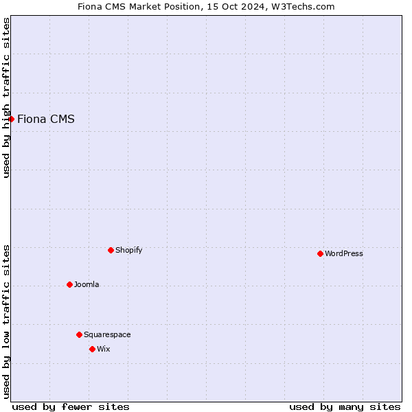 Market position of Fiona CMS