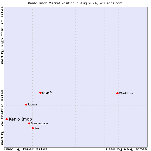 Market position of Kenlo Imob