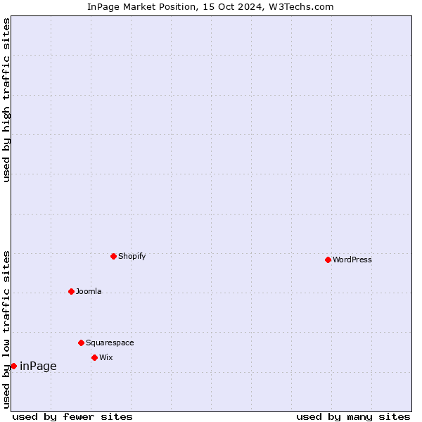 Market position of inPage