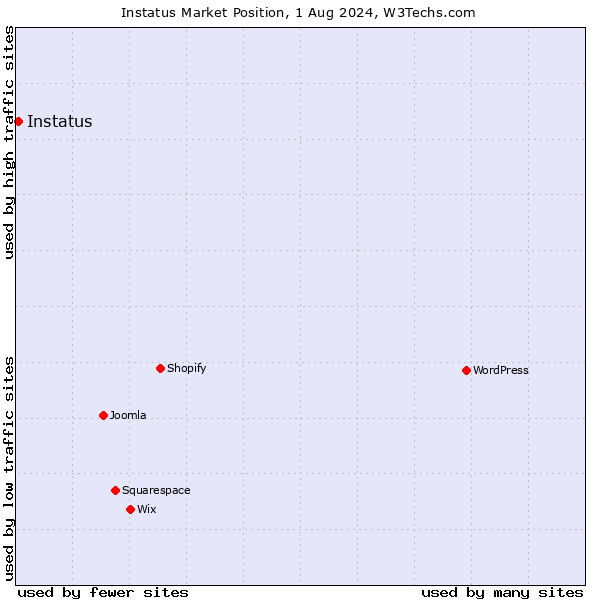 Market position of Instatus