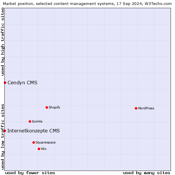 Market position of Cendyn CMS vs. Internetkonzepte CMS