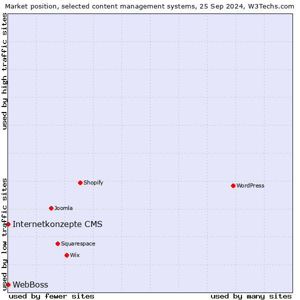 Market position of Internetkonzepte CMS vs. WebBoss