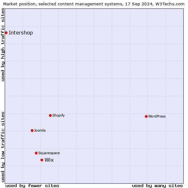 Market position of Wix vs. Intershop