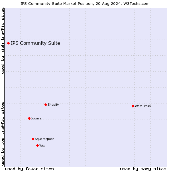 Market position of IPS Community Suite