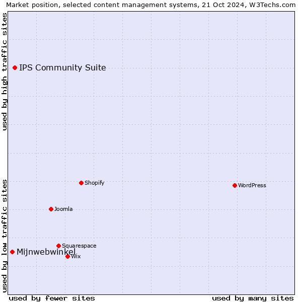 Market position of IPS Community Suite vs. Mijnwebwinkel