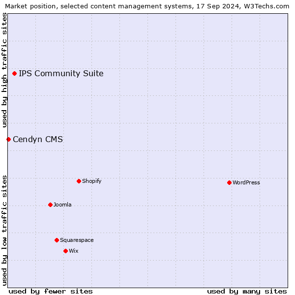 Market position of IPS Community Suite vs. Cendyn CMS