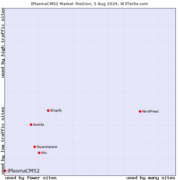 Market position of iPlasmaCMS2