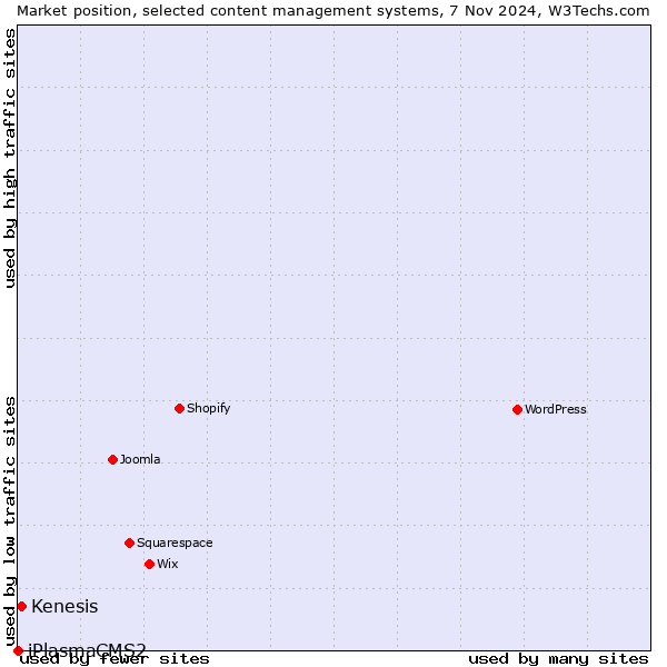 Market position of Kenesis vs. iPlasmaCMS2