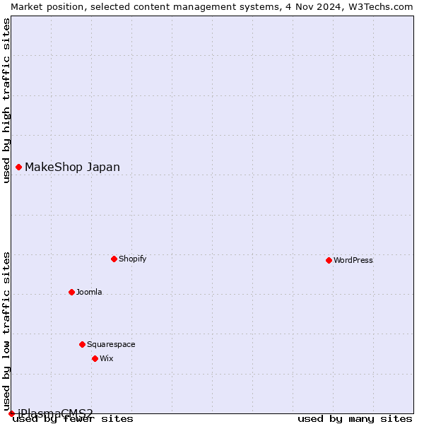 Market position of MakeShop Japan vs. iPlasmaCMS2