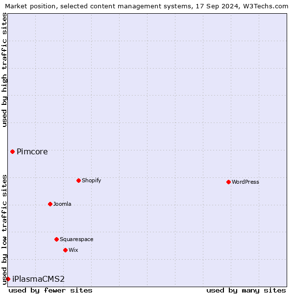 Market position of Pimcore vs. iPlasmaCMS2