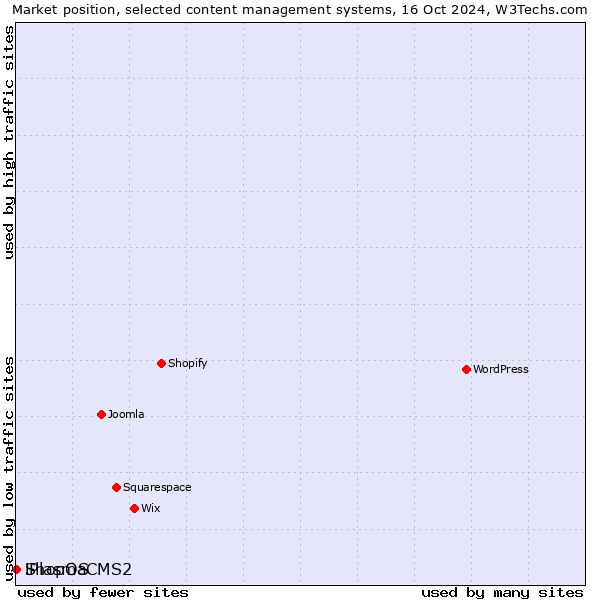 Market position of ShopOS vs. iPlasmaCMS2