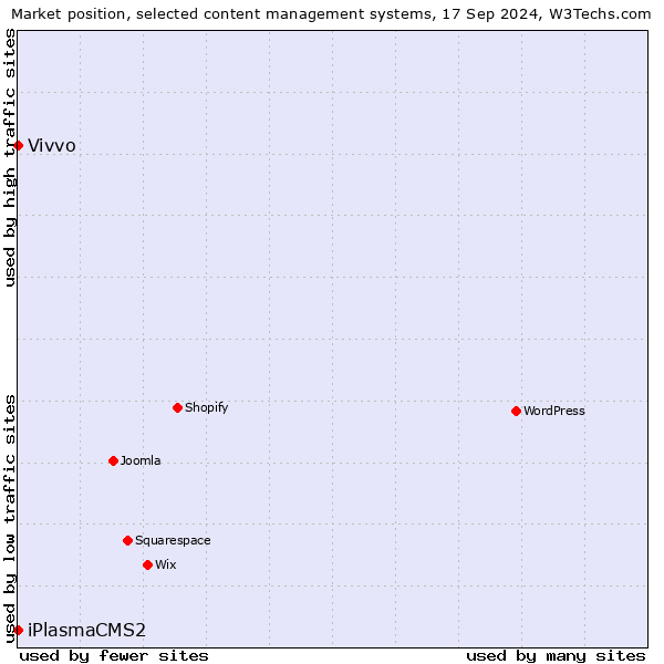 Market position of Vivvo vs. iPlasmaCMS2