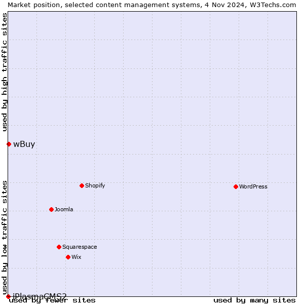 Market position of wBuy vs. iPlasmaCMS2