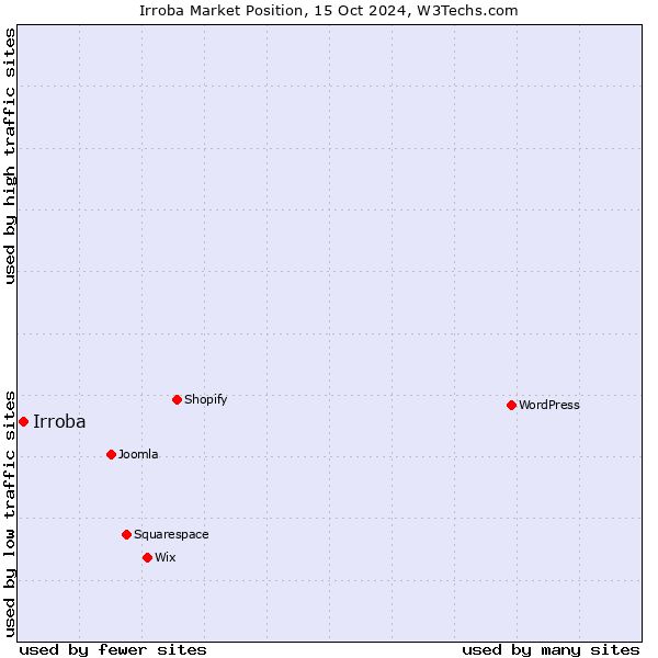 Market position of Irroba