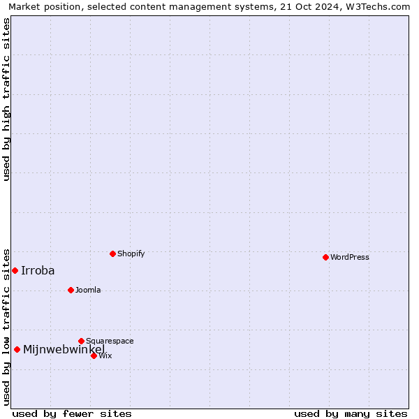 Market position of Mijnwebwinkel vs. Irroba