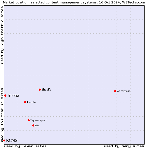 Market position of Irroba vs. RCMS